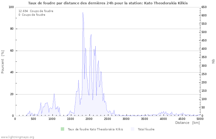 Graphes: Taux de foudre par distance