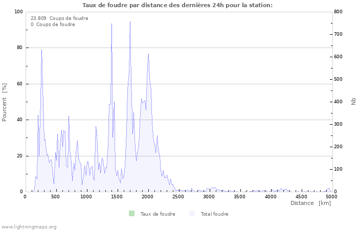 Graphes: Taux de foudre par distance