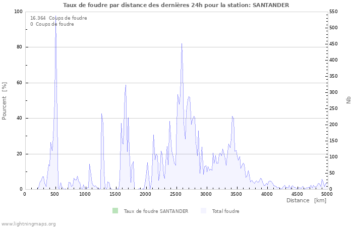 Graphes: Taux de foudre par distance