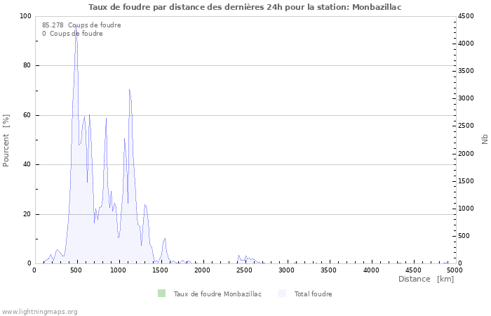 Graphes: Taux de foudre par distance