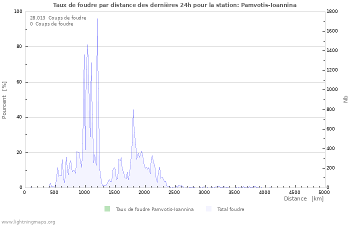 Graphes: Taux de foudre par distance