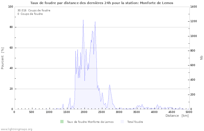 Graphes: Taux de foudre par distance