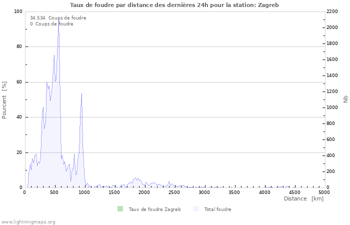 Graphes: Taux de foudre par distance