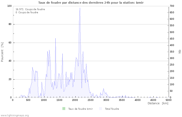 Graphes: Taux de foudre par distance