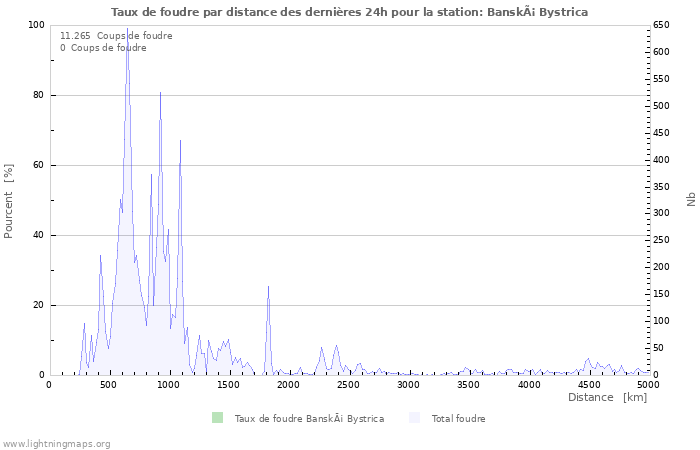 Graphes: Taux de foudre par distance