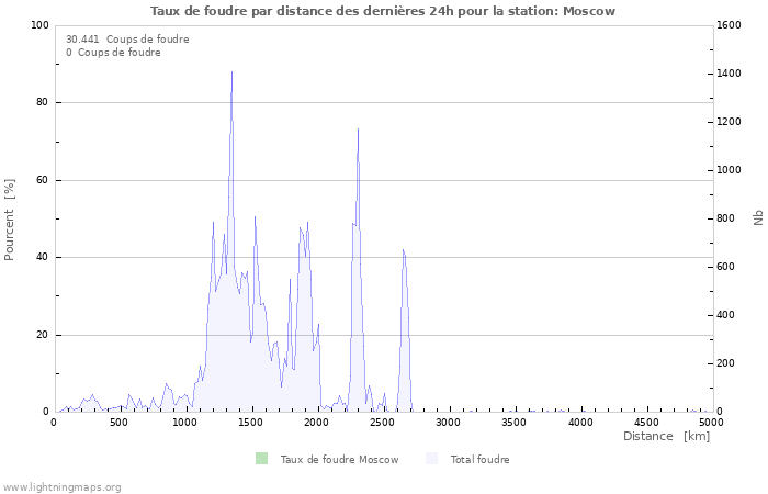 Graphes: Taux de foudre par distance