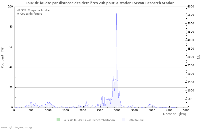 Graphes: Taux de foudre par distance