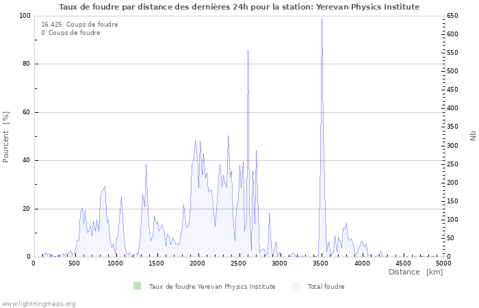 Graphes: Taux de foudre par distance