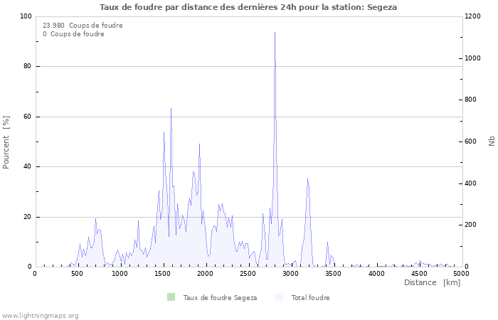 Graphes: Taux de foudre par distance