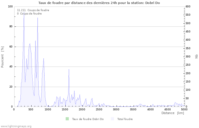 Graphes: Taux de foudre par distance