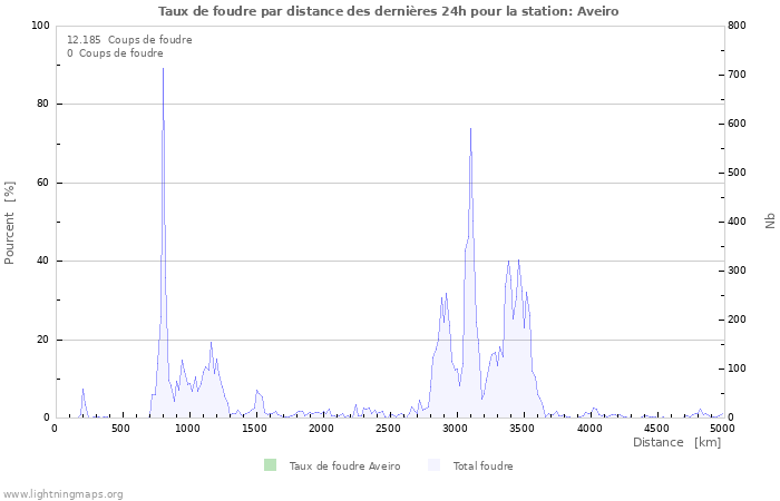 Graphes: Taux de foudre par distance