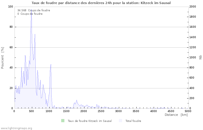 Graphes: Taux de foudre par distance