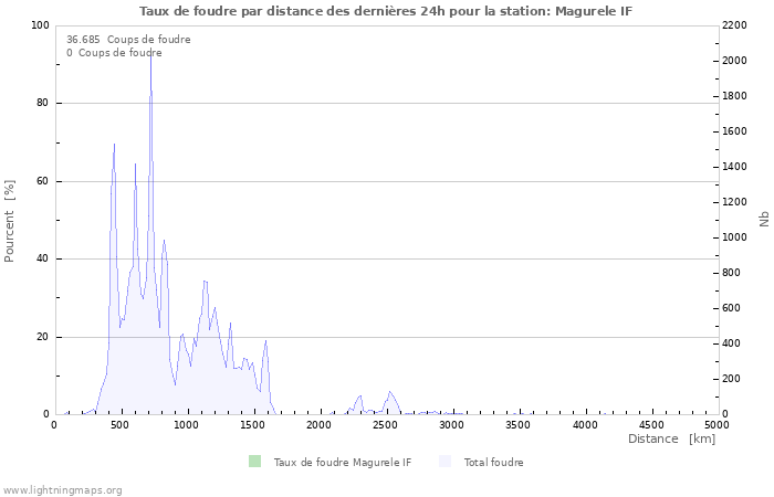 Graphes: Taux de foudre par distance