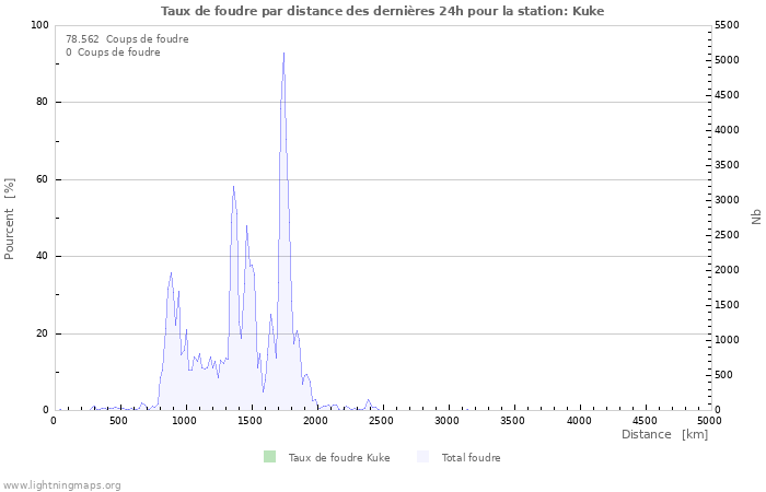 Graphes: Taux de foudre par distance