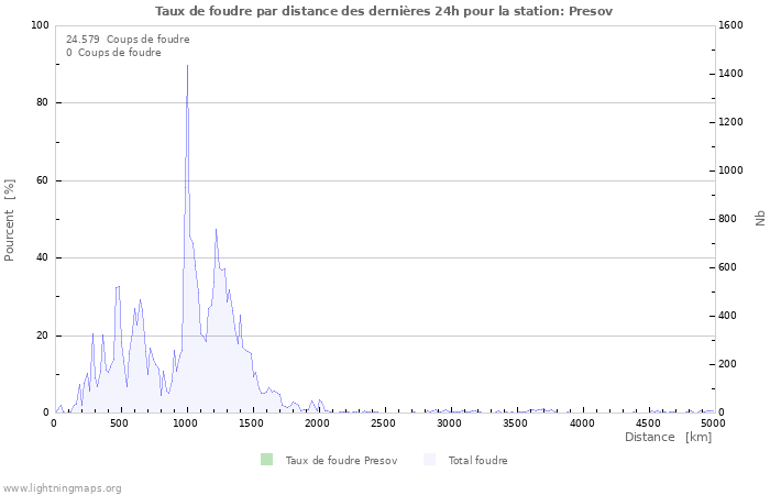 Graphes: Taux de foudre par distance