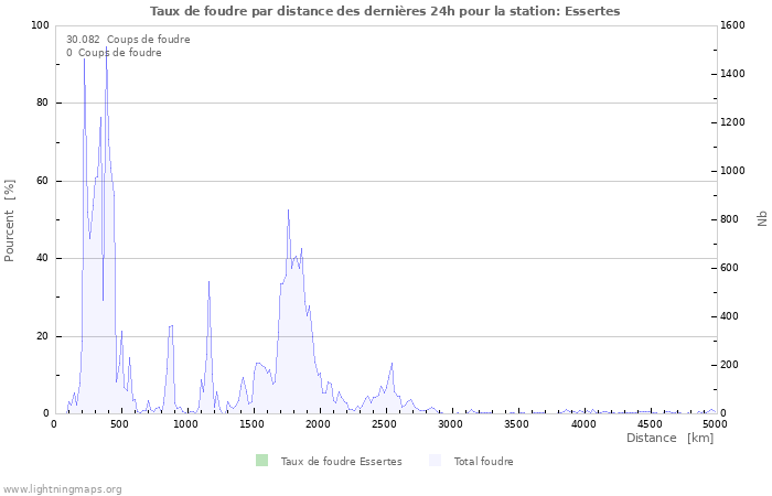 Graphes: Taux de foudre par distance