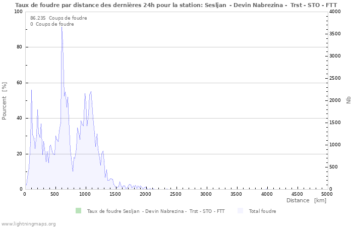 Graphes: Taux de foudre par distance