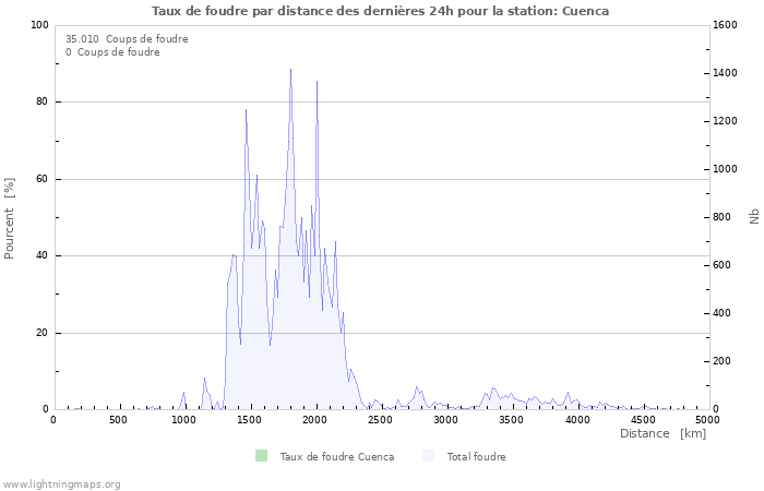 Graphes: Taux de foudre par distance