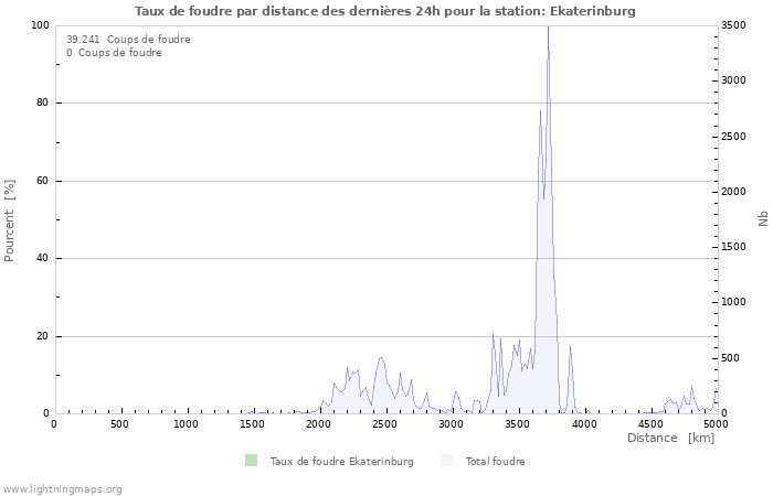 Graphes: Taux de foudre par distance