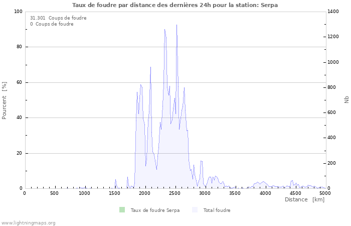 Graphes: Taux de foudre par distance