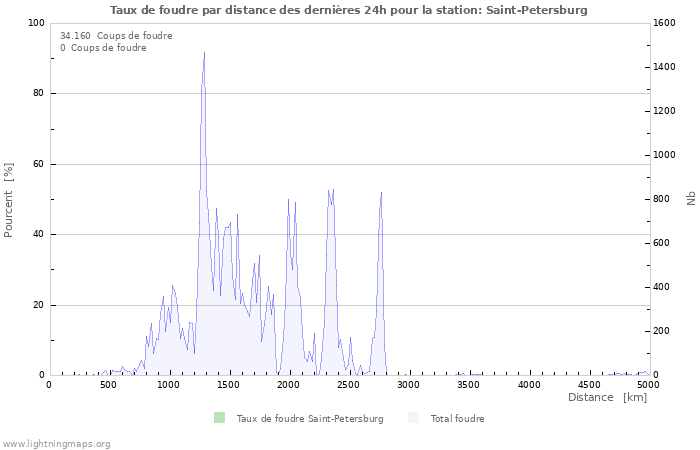 Graphes: Taux de foudre par distance