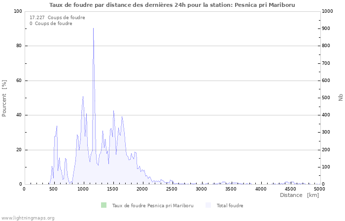 Graphes: Taux de foudre par distance