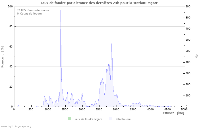 Graphes: Taux de foudre par distance