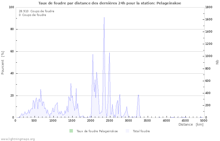 Graphes: Taux de foudre par distance