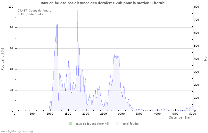 Graphes: Taux de foudre par distance