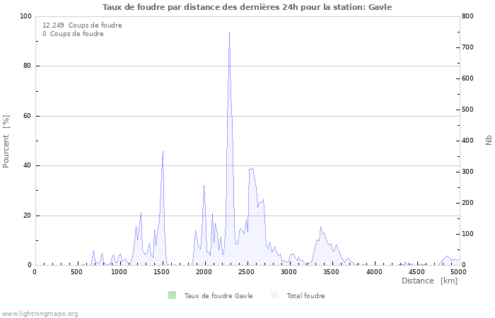 Graphes: Taux de foudre par distance