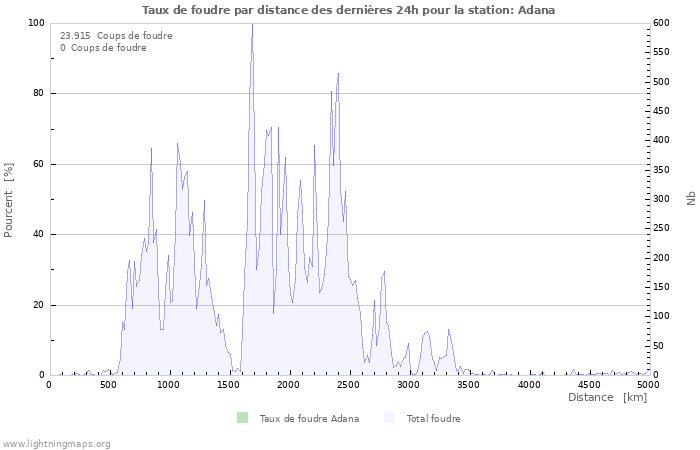 Graphes: Taux de foudre par distance