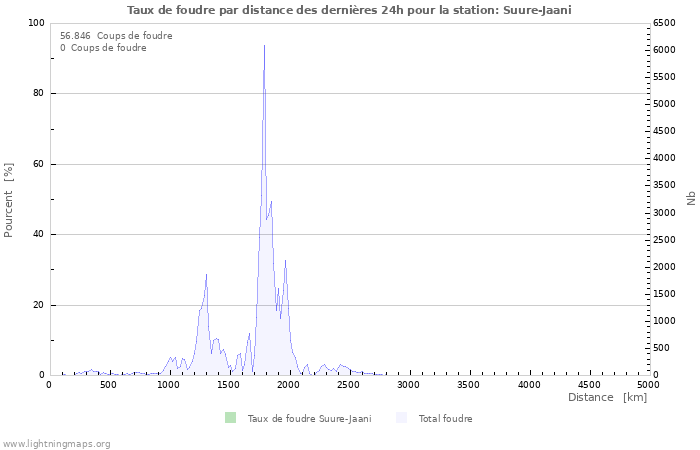 Graphes: Taux de foudre par distance