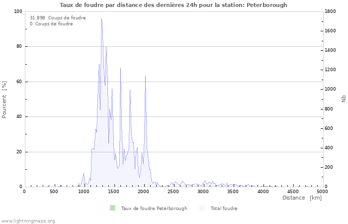 Graphes: Taux de foudre par distance