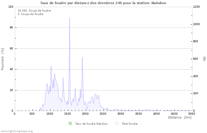 Graphes: Taux de foudre par distance