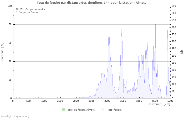 Graphes: Taux de foudre par distance