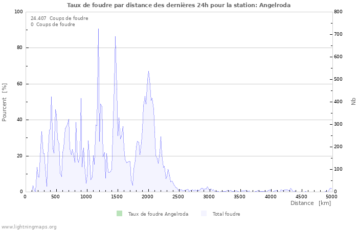 Graphes: Taux de foudre par distance