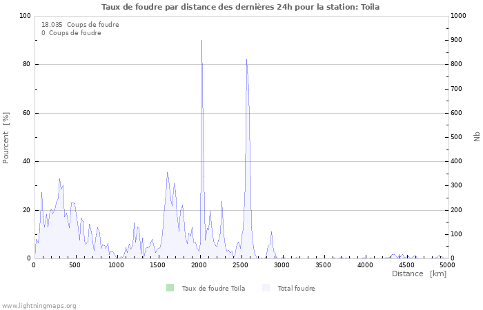 Graphes: Taux de foudre par distance