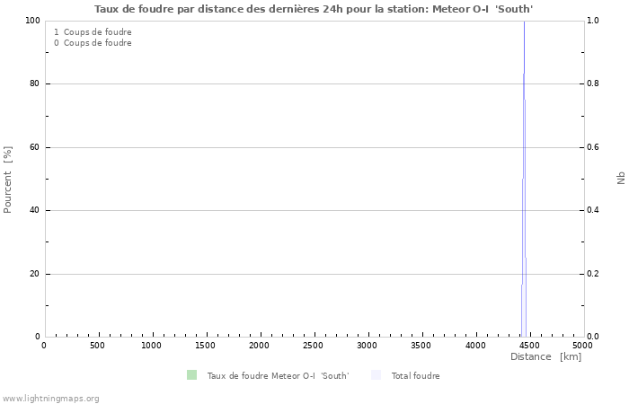 Graphes: Taux de foudre par distance