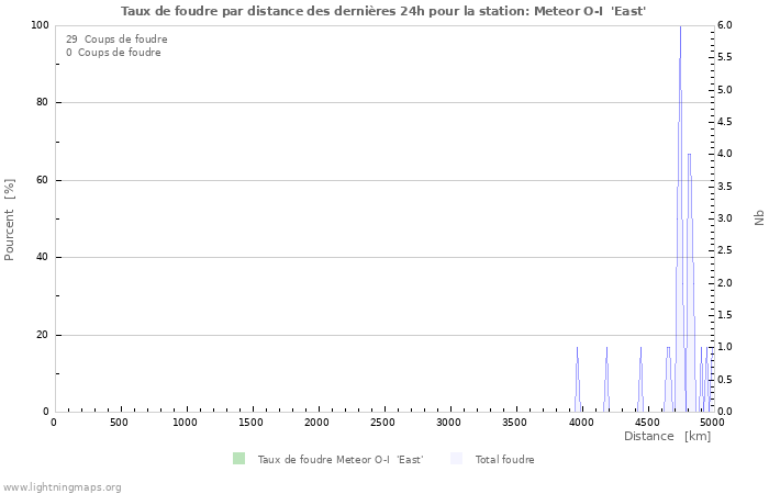 Graphes: Taux de foudre par distance