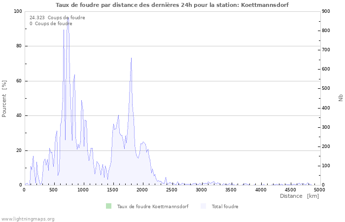 Graphes: Taux de foudre par distance