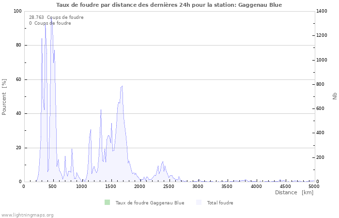 Graphes: Taux de foudre par distance