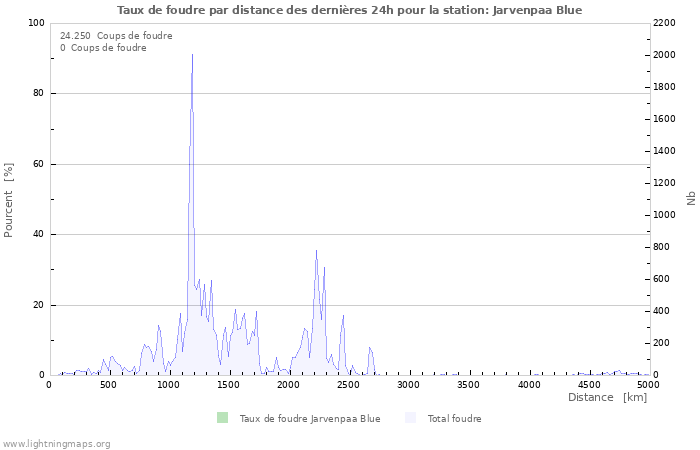 Graphes: Taux de foudre par distance