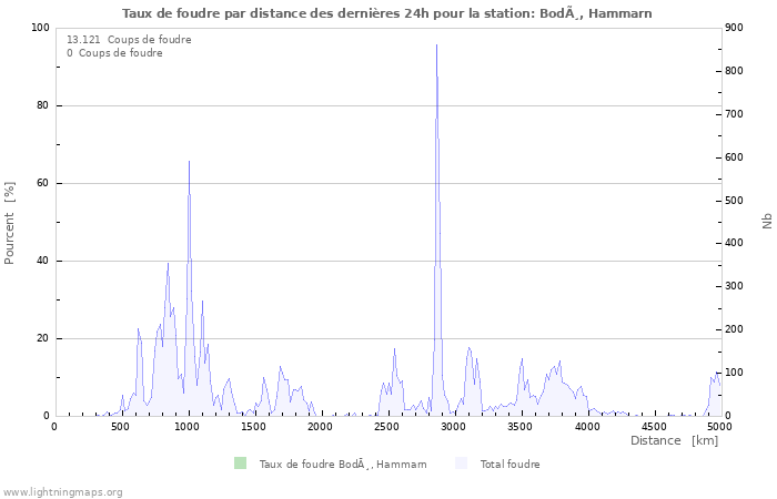 Graphes: Taux de foudre par distance