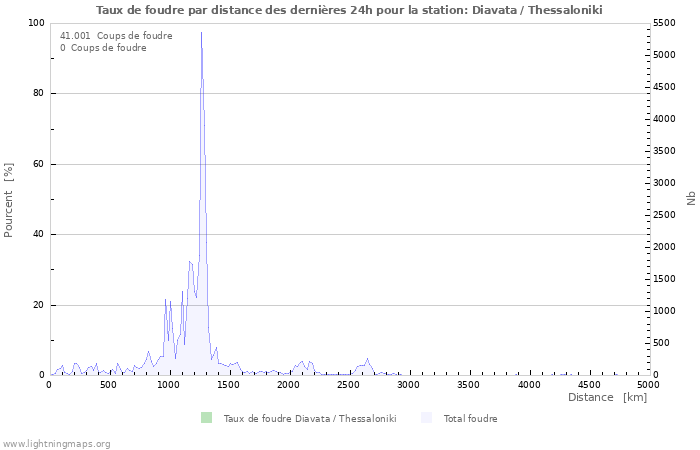 Graphes: Taux de foudre par distance