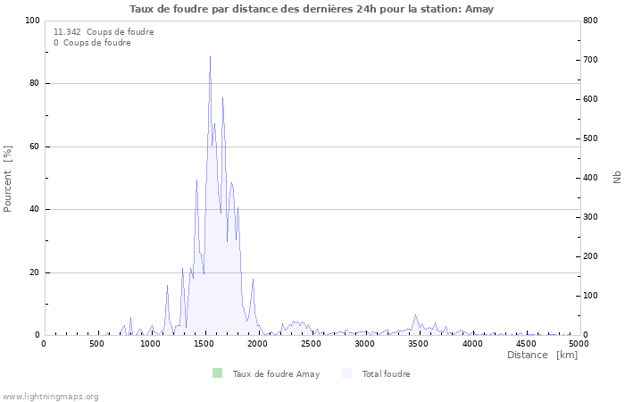 Graphes: Taux de foudre par distance