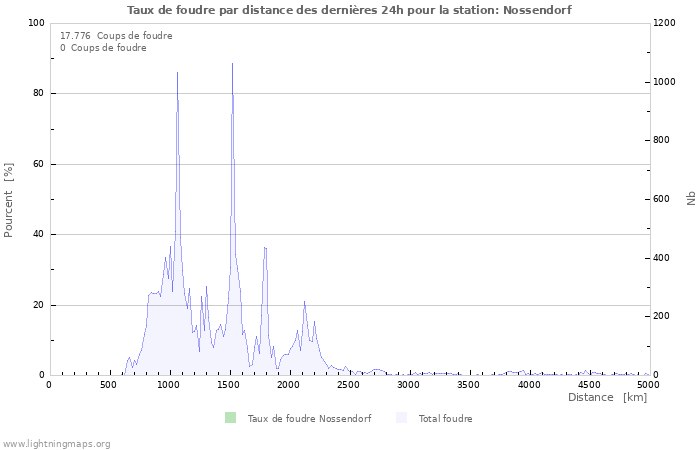 Graphes: Taux de foudre par distance