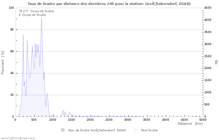 Graphes: Taux de foudre par distance