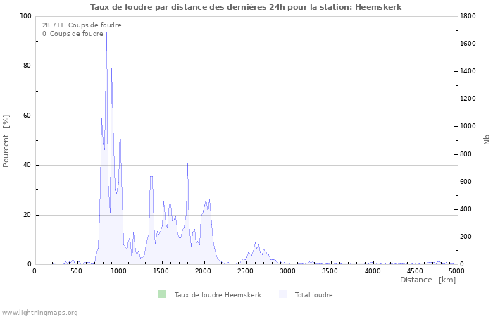 Graphes: Taux de foudre par distance