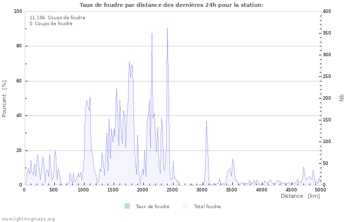 Graphes: Taux de foudre par distance