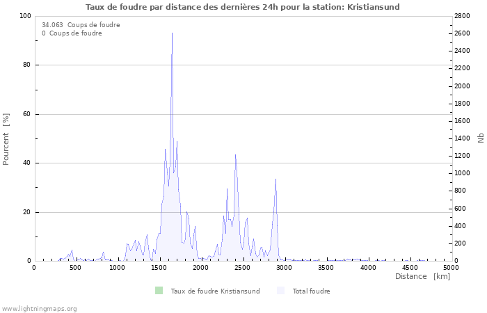 Graphes: Taux de foudre par distance